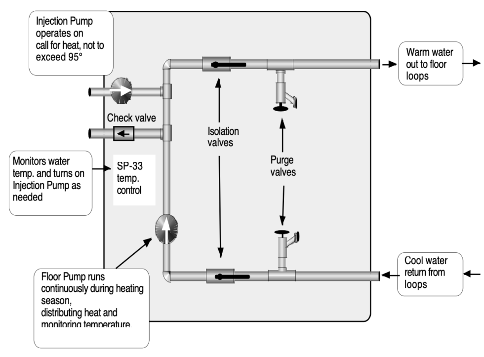 Radiant Slab Module 1B | Solar Consultants