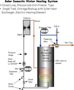 Pressurized Solar Water Heater featuring Rheem Solaraide integral heat exchanger tank
